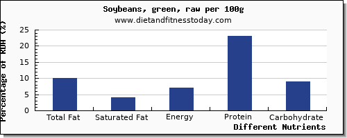 chart to show highest total fat in fat in soybeans per 100g